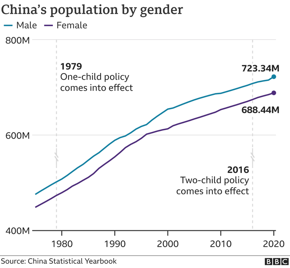 China Population by Gender ghbuzznews